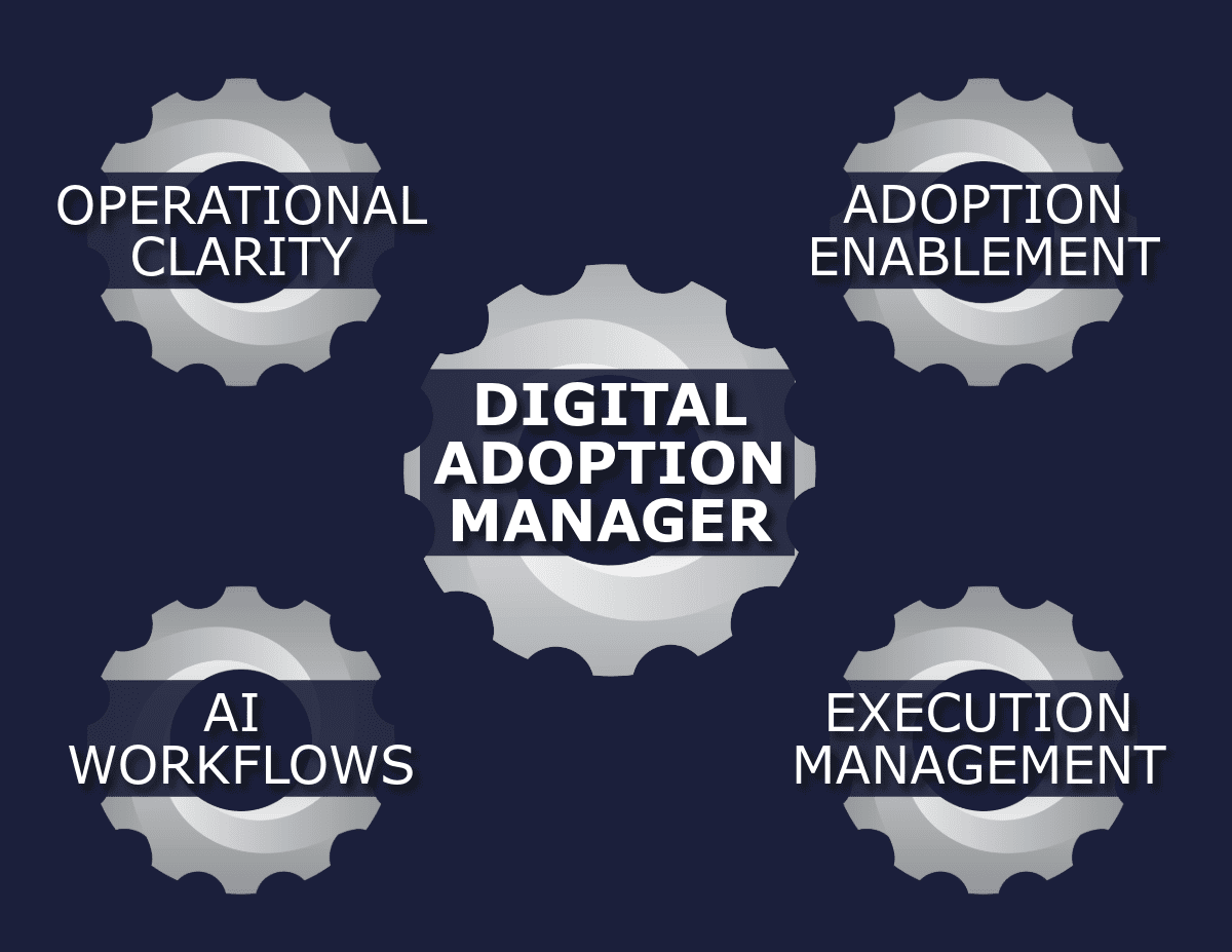 A framework diagram for a Fractional Digital Adoption Manager acting as an AI Implementation Consultant and Tech Stack Auditor to bridge the digital adoption gap for small teams under 50 as a Small Business Automation Partner.